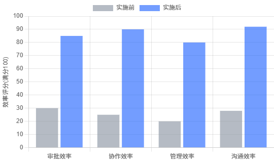 OA系统效率提升